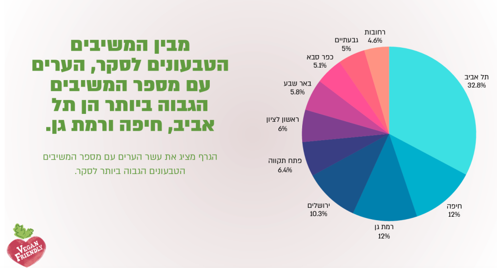 מתוך הסקר (צילום: vegan friendly)